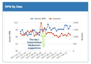 Increased RPM from Mediavine ads after implementing their suggested changes.